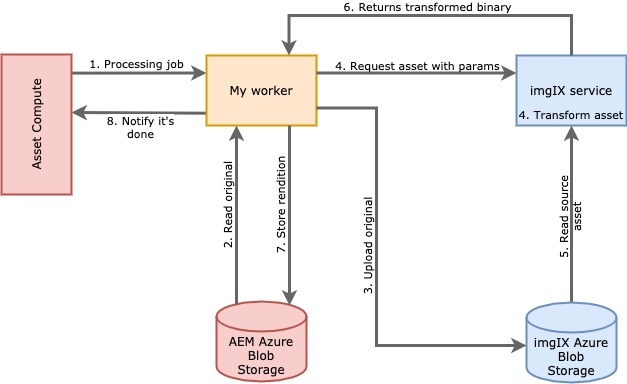 Custom worker conceptual architecture