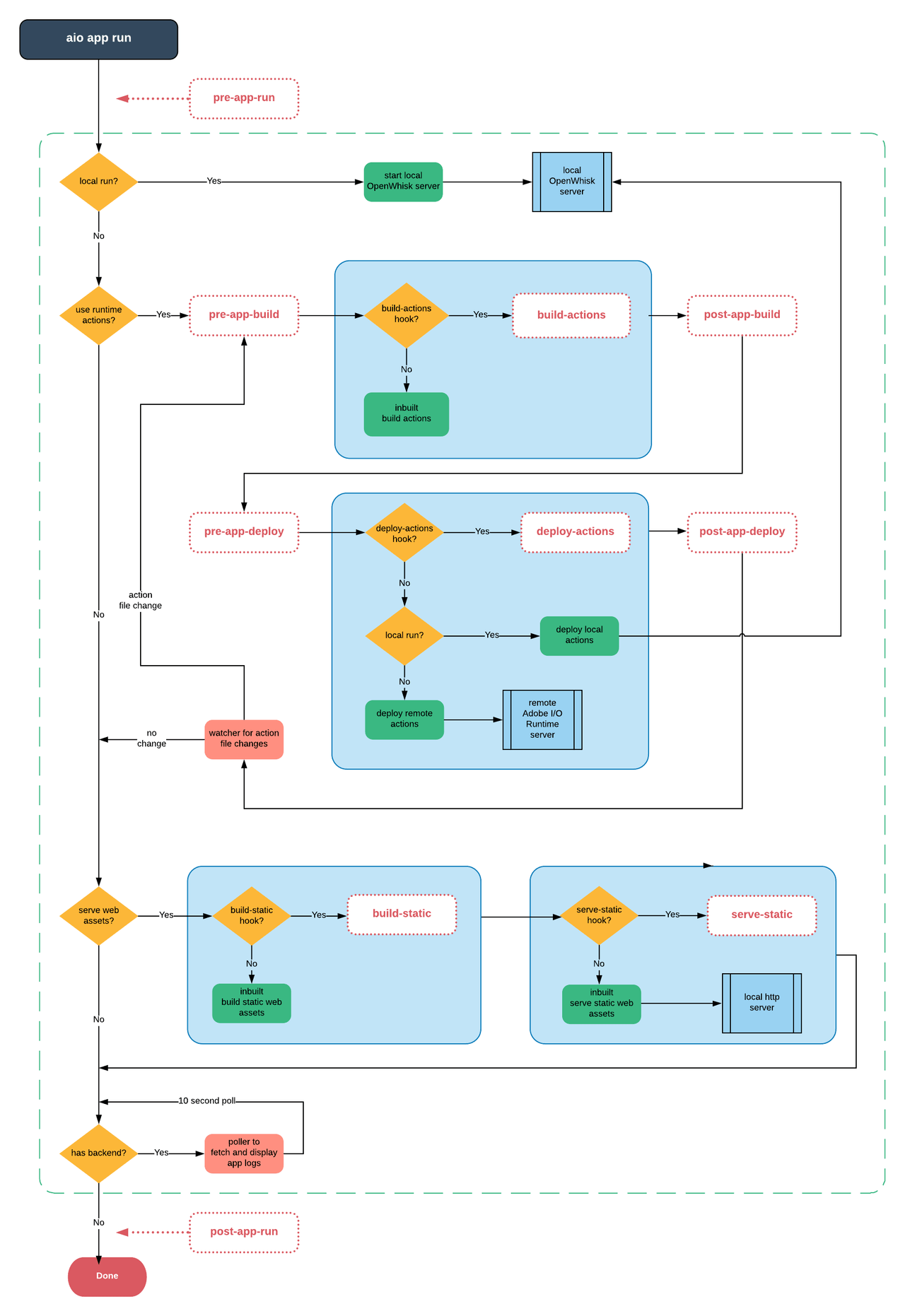 aio-app-run lifecycle