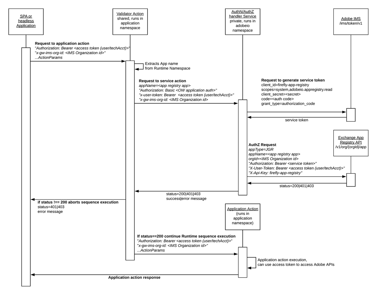 Validator Architecture