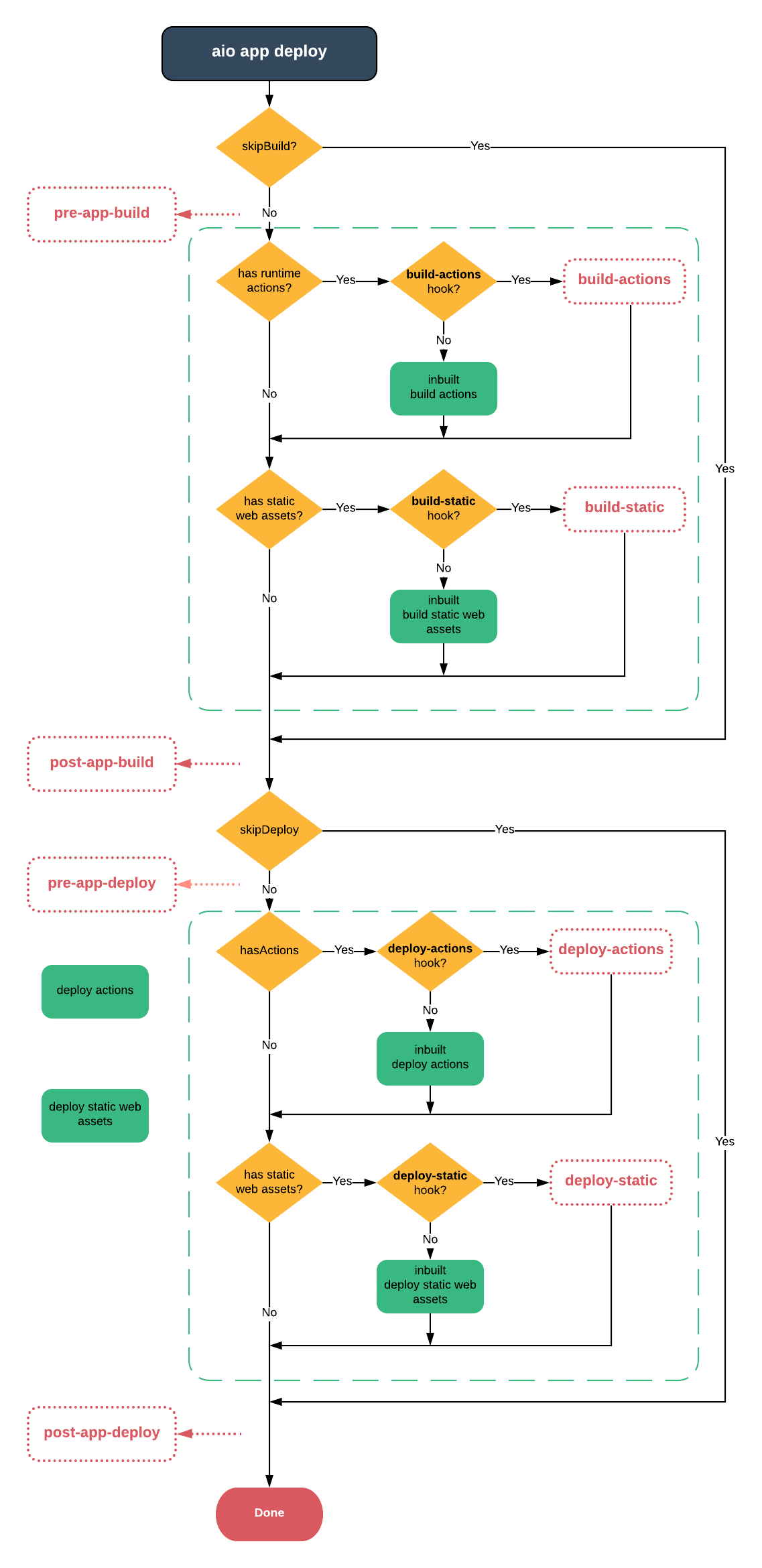 aio-app-deploy lifecycle