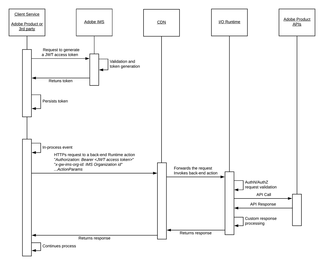 Headless Access Sequence Diagram