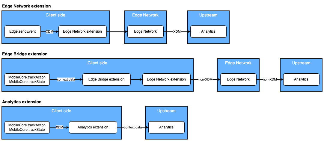 compare workflows