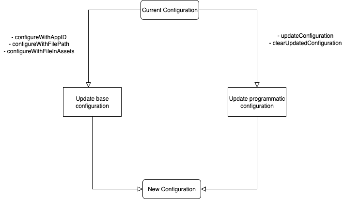 Updated configuration after API Call