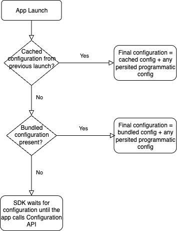 Initial configuration after App Launch