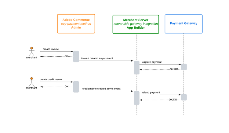 non-blocking-invoice-creation