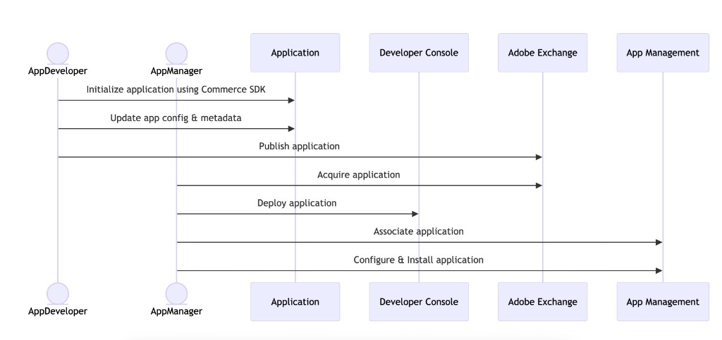 App Management workflow