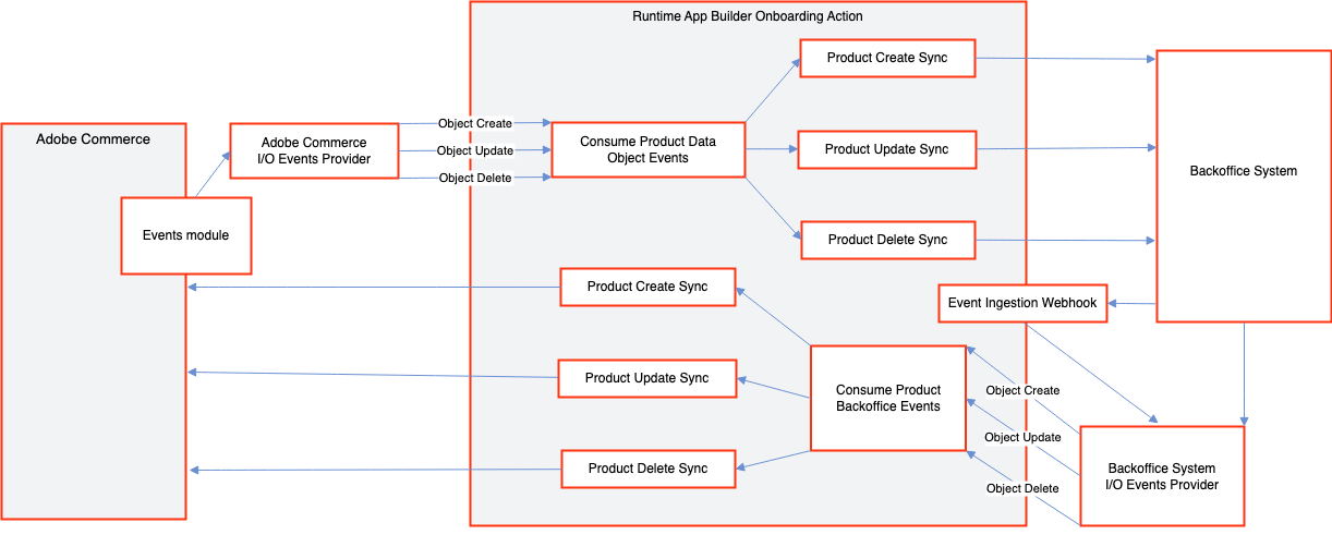 starter kit diagram
