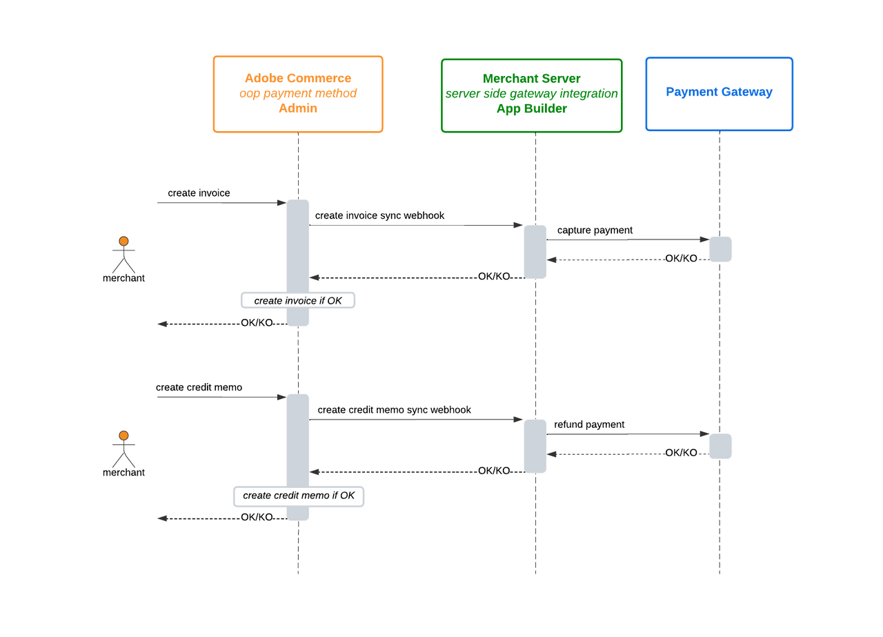 blocking-invoice-creation