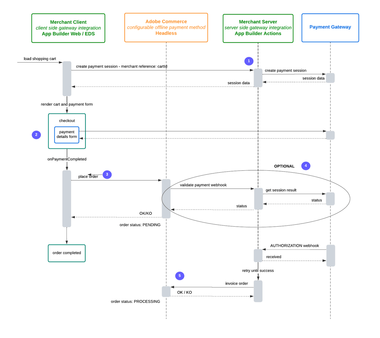 basic-checkout-flow-annotated