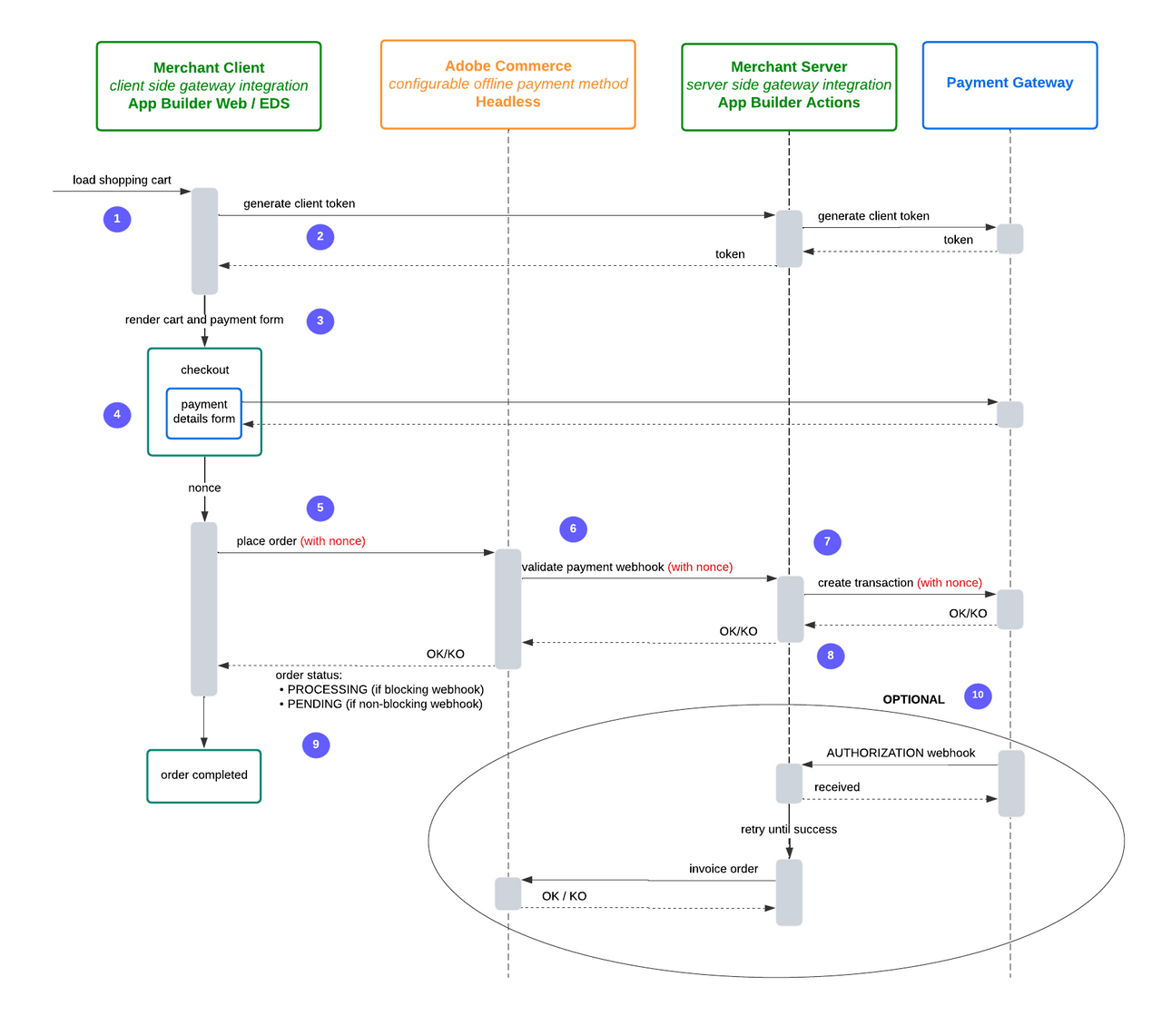 basic-checkout-flow-nonce-annotated