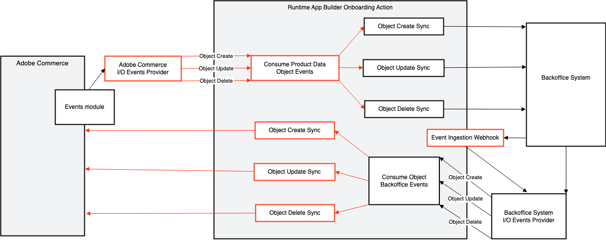 data flow