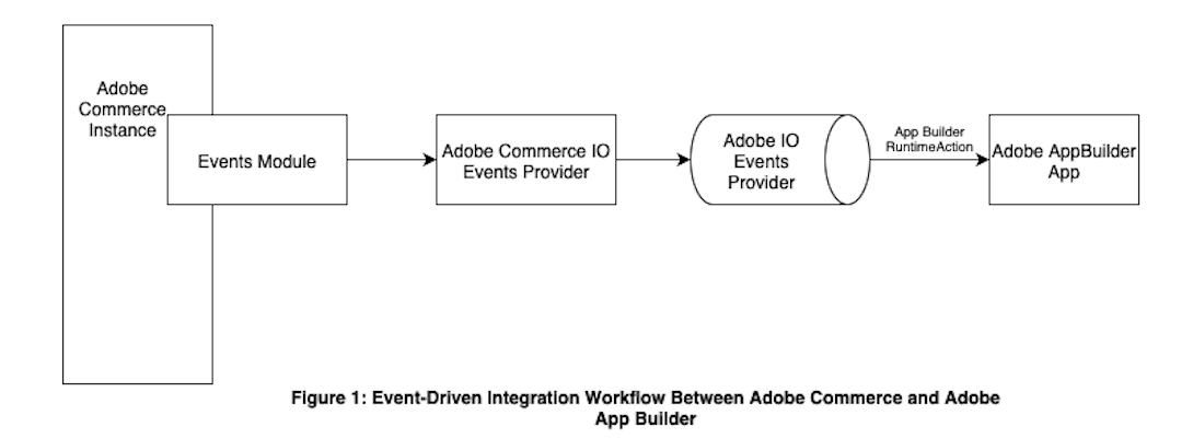 Event-driven integration