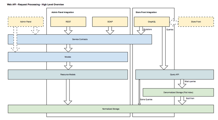 Web API request processing overview