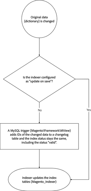 Partial indexing workflow