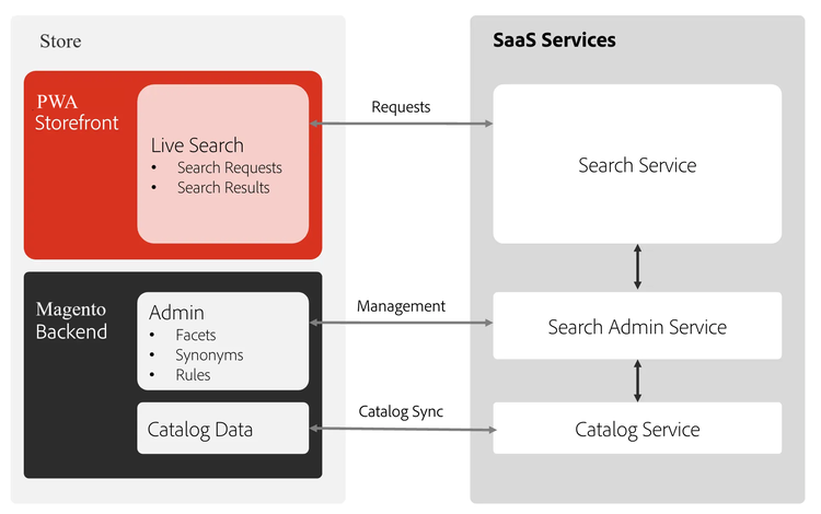 Live Search for PWA Studio