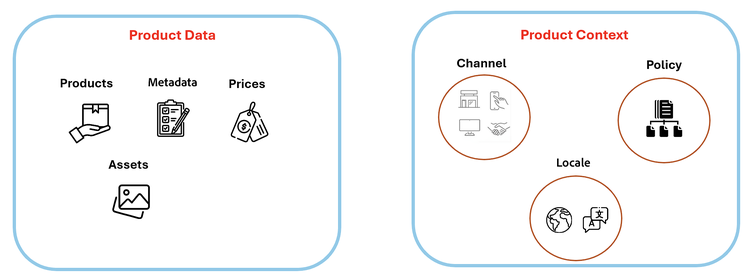 Merchandising Services product data and context