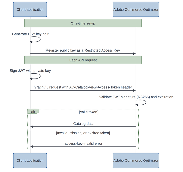 Sequence diagram showing the private catalog view authentication flow: registering an RSA public key as a restricted access key, then signing and validating a JWT on each request