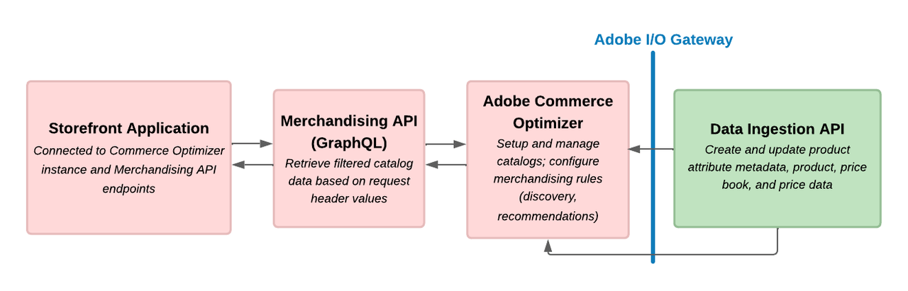 Merchandising Services API