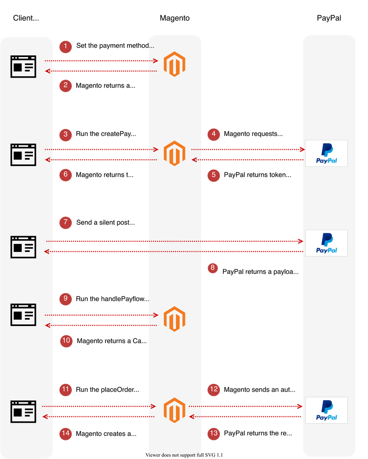 PayPal Payflow Pro sequence diagram