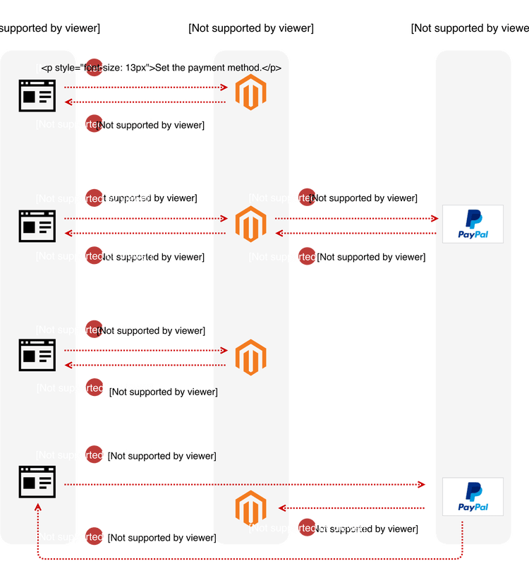 PayPal Payflow Link sequence diagram