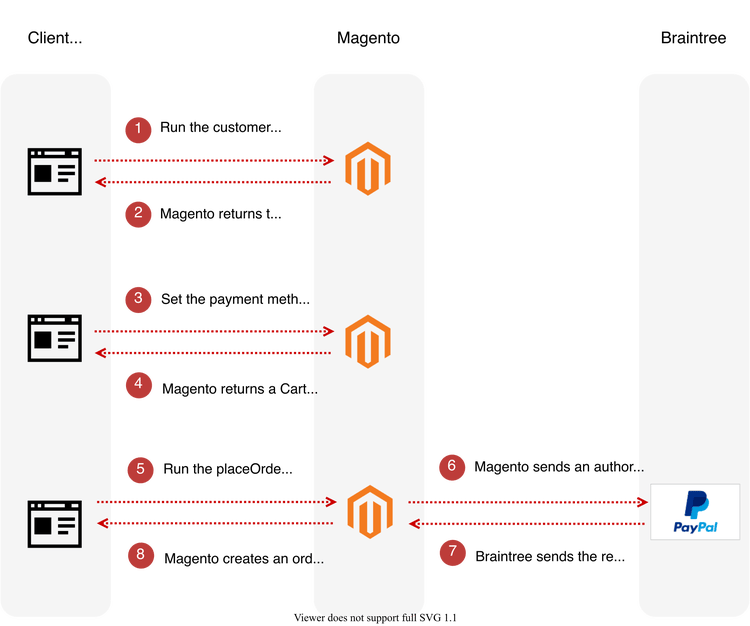 PayPal Payflow Pro Vault sequence diagram