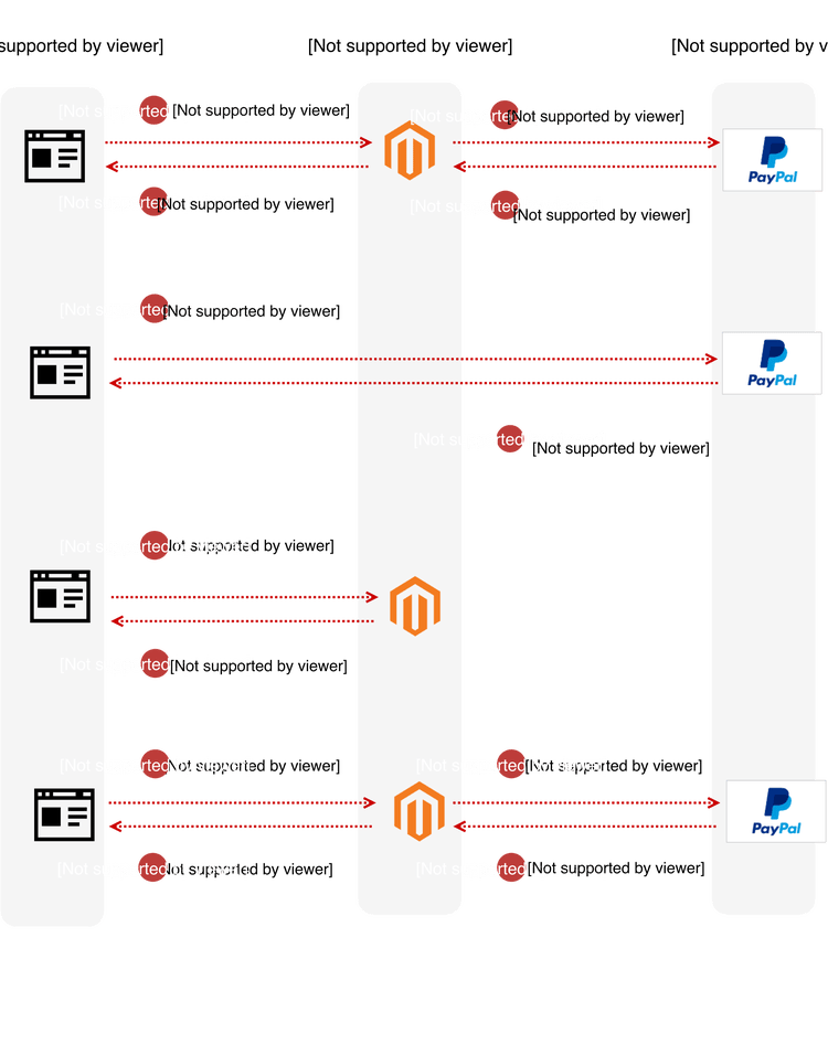 PayPal Express Checkout sequence diagram