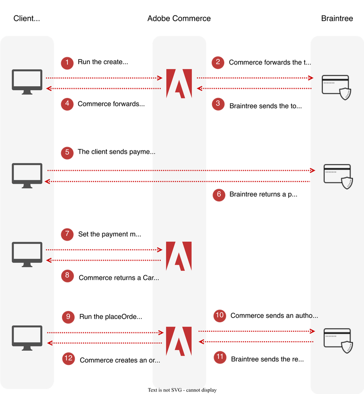 Braintree sequence diagram