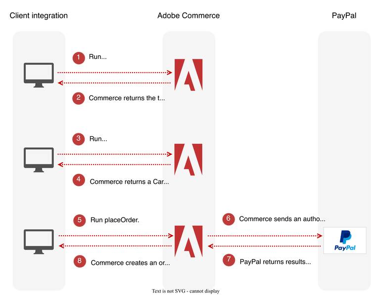 Payment Services Vault sequence diagram
