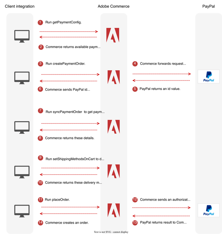 Payment Services sequence diagram