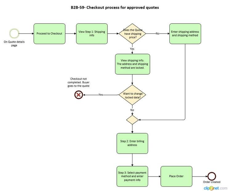 Checkout process