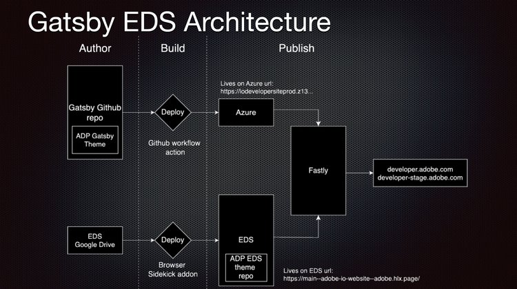 GatsbyEDSArchitecture
