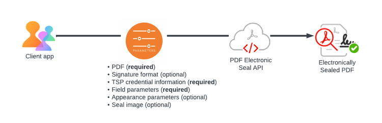 Seal Workflow