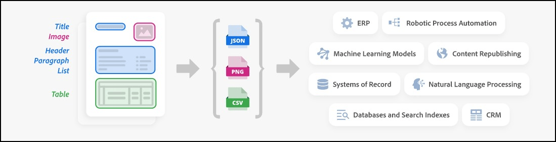 PDF Extract Process : PDF containing title, image, header, paragraph, list and table and provide output as json, png and csv files to client applications