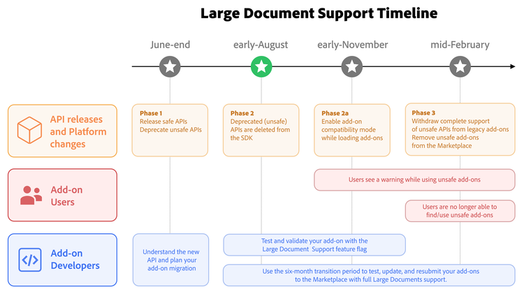 Large Document Support rollout phases