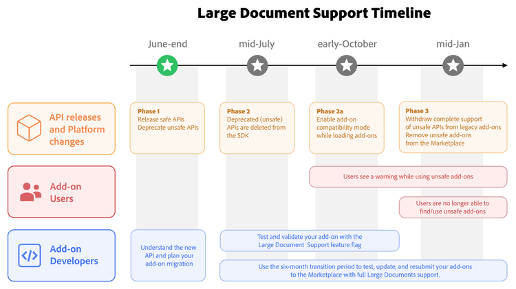 Large Document Support rollout phases