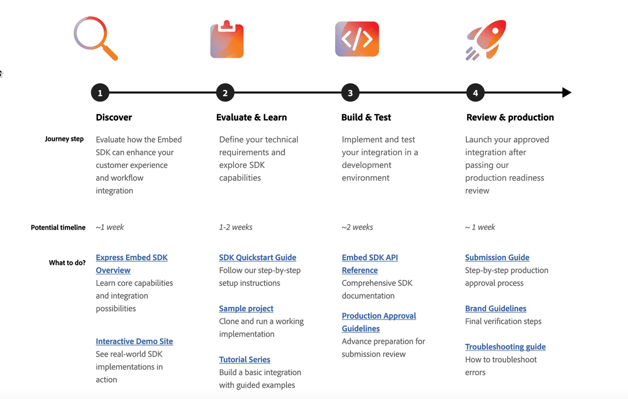 Developer Journey