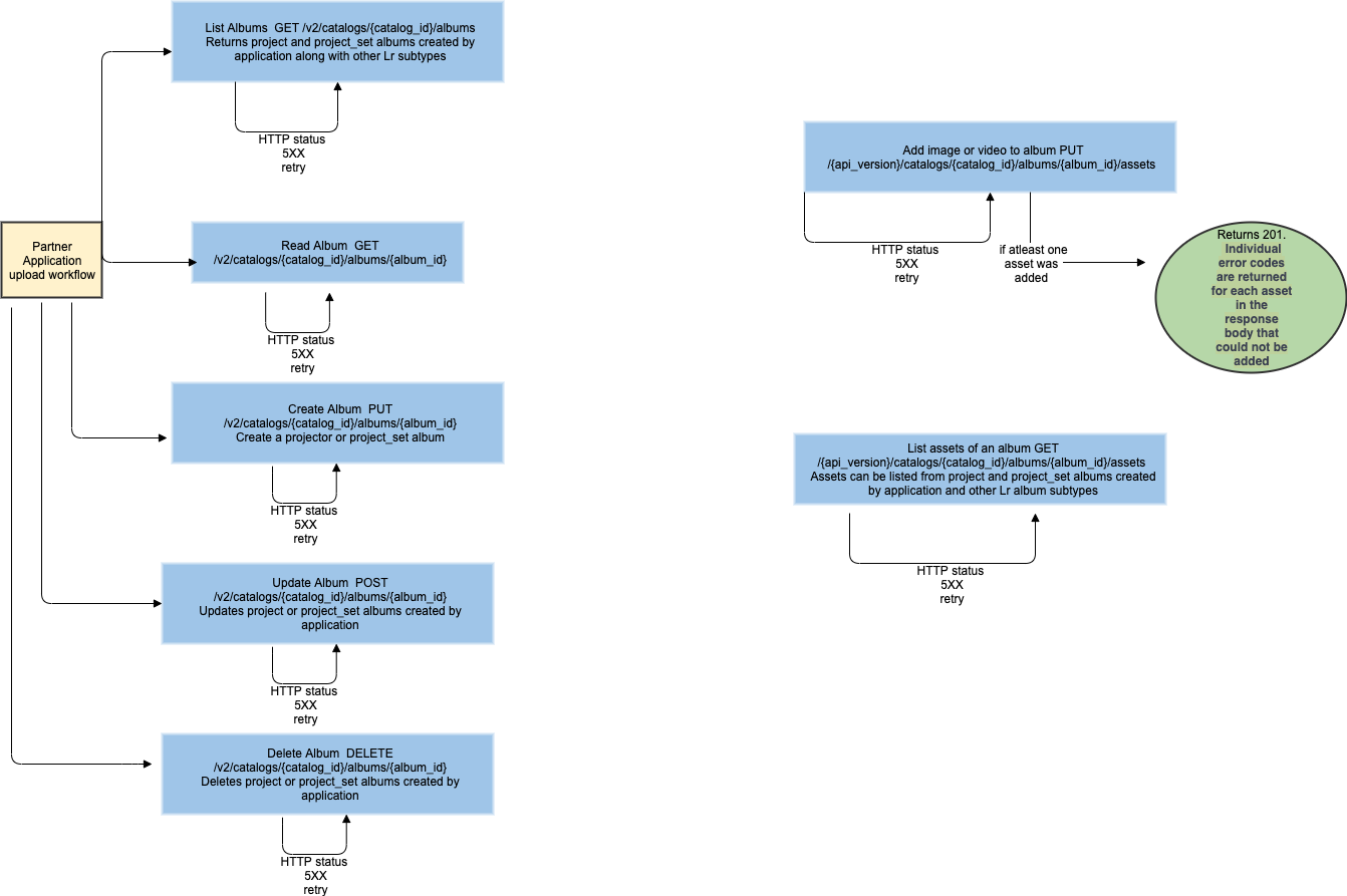 Connect Albums Workflow