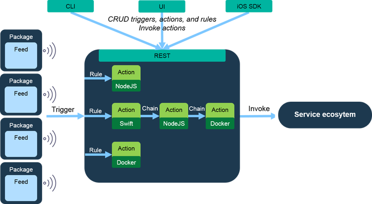 The OpenWhisk architecture