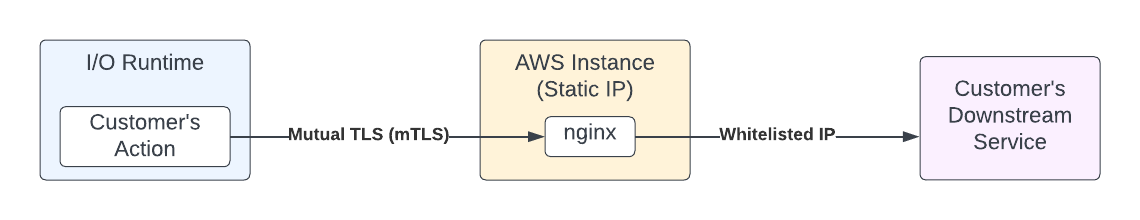 configure proxy