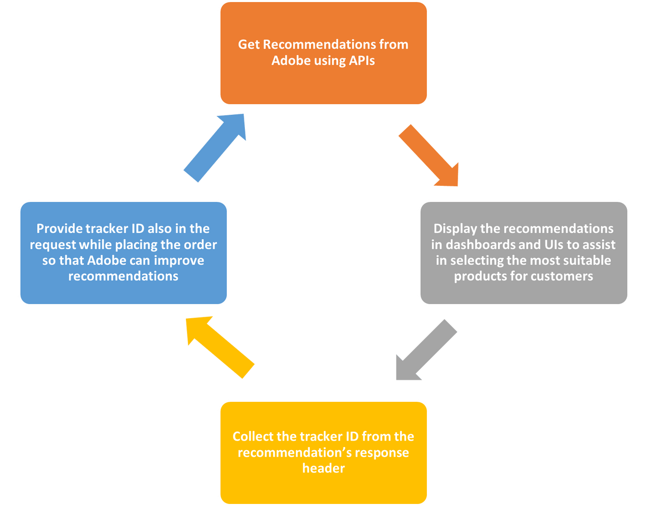 Partner integration process