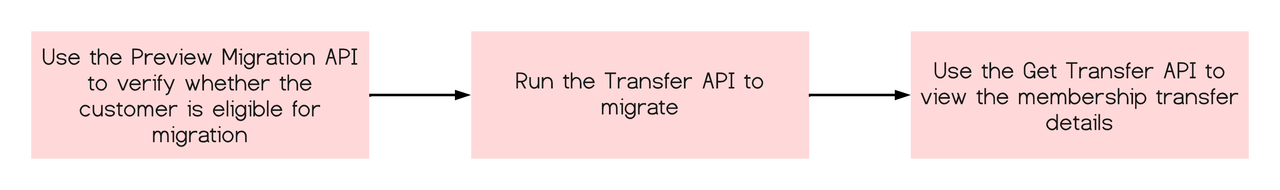 Workflow for migrating an LGA customer from VIP to VIP Marketplace