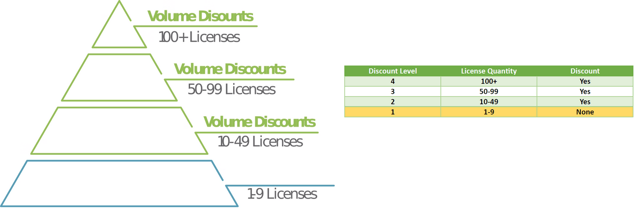Volume discounts