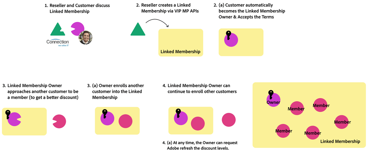 Linked membership workflow