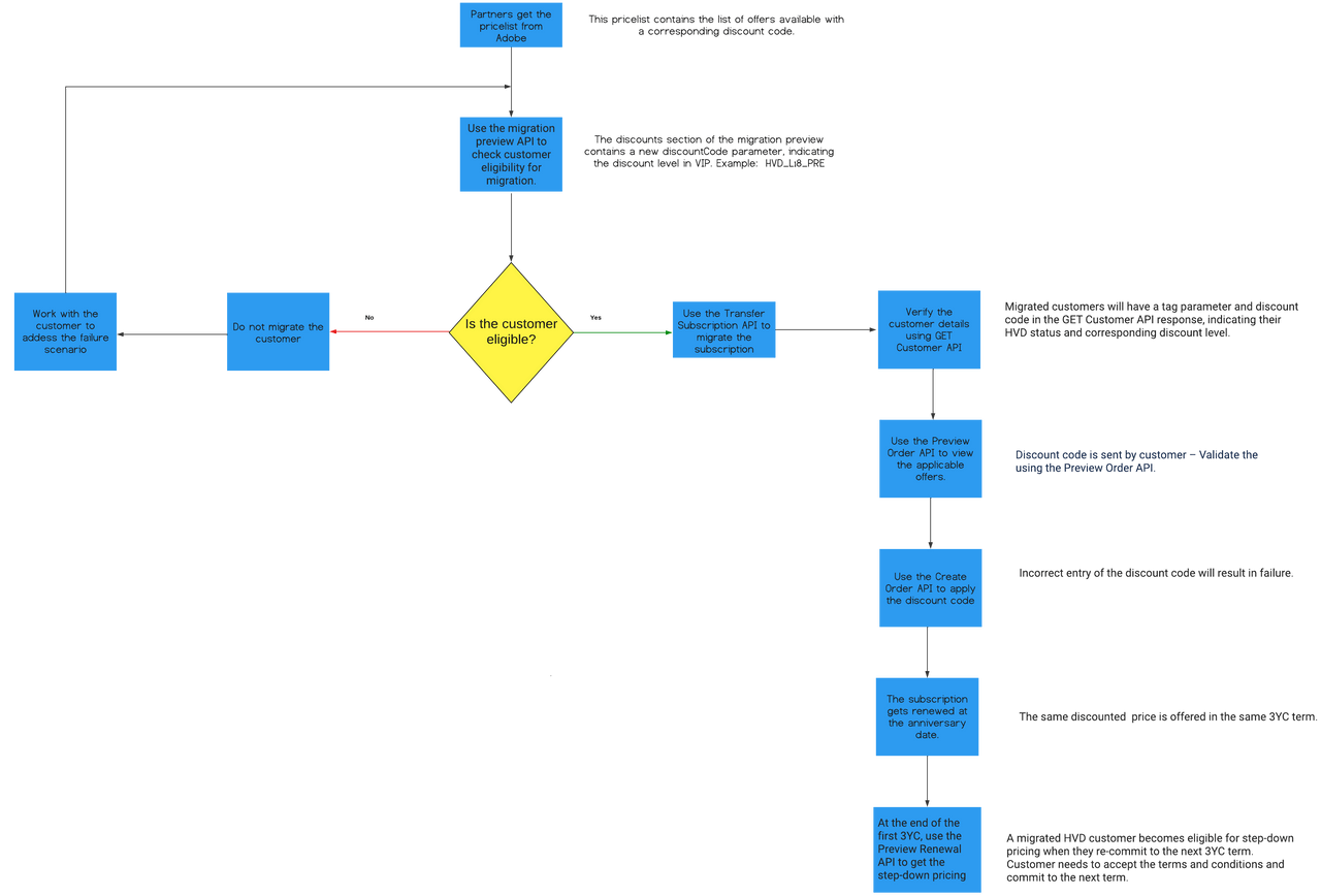 Steps to migrate HVD customers from VIP to VIP MP