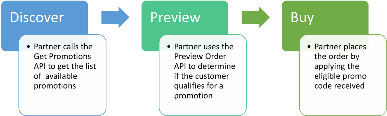 Partner integration process