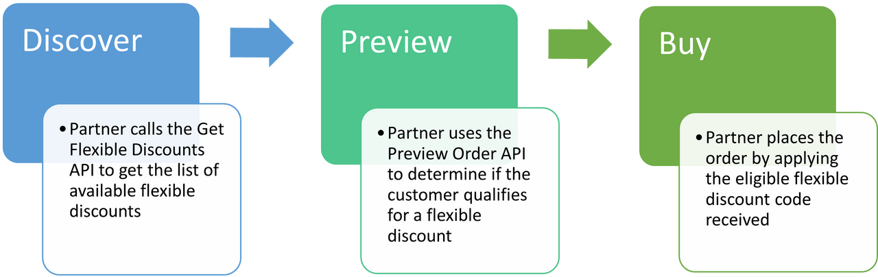 Partner integration process