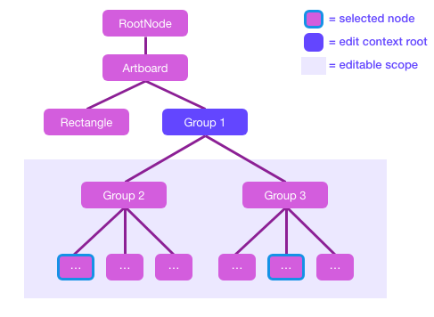 edit context with items in different Groups selected