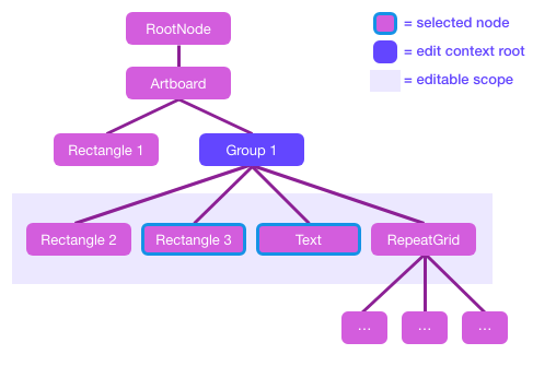 edit context containing special container types