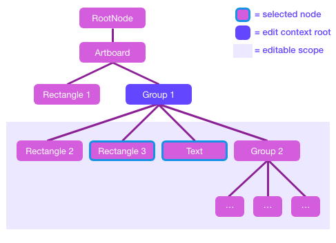edit context with items in Group selected